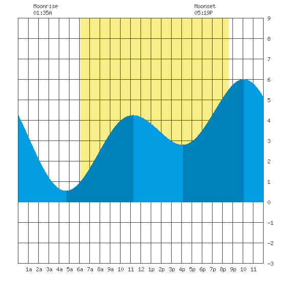Gardiner tide chart for Tuesday, August 3, 2021