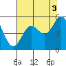 Gardiner tide chart for Tuesday, August 3, 2021