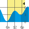 Gardiner tide chart for Wednesday, August 4, 2021