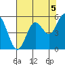 Gardiner tide chart for Thursday, August 5, 2021