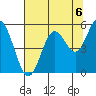 Gardiner tide chart for Friday, August 6, 2021