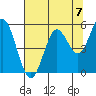 Gardiner tide chart for Saturday, August 7, 2021