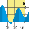 Gardiner tide chart for Monday, August 9, 2021