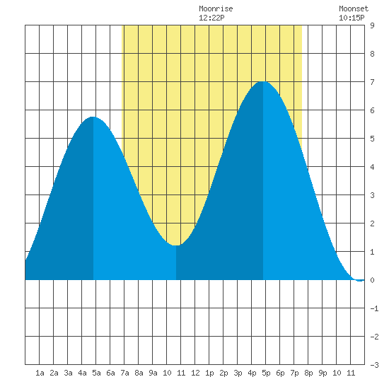 Gardiner tide chart for Saturday, September 11, 2021