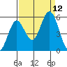 Gardiner tide chart for Sunday, September 12, 2021