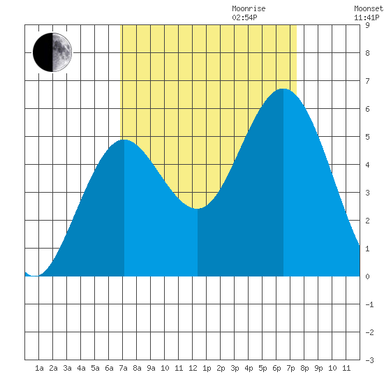 Gardiner tide chart for Monday, September 13, 2021