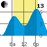 Gardiner tide chart for Monday, September 13, 2021