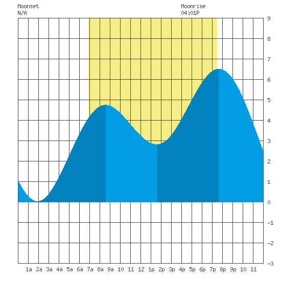 Gardiner tide chart for Tuesday, September 14, 2021