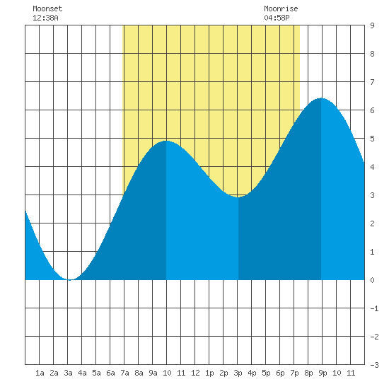 Gardiner tide chart for Wednesday, September 15, 2021