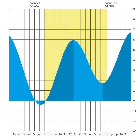 Gardiner tide chart for Saturday, September 18, 2021