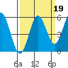 Gardiner tide chart for Sunday, September 19, 2021