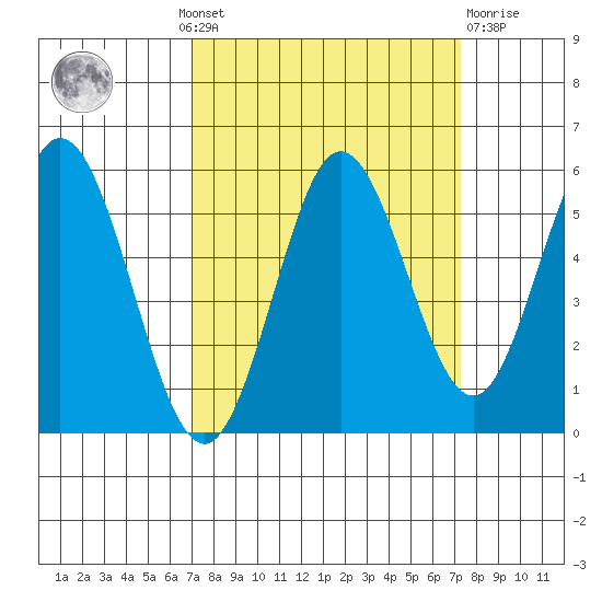 Gardiner tide chart for Monday, September 20, 2021
