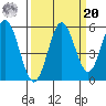 Gardiner tide chart for Monday, September 20, 2021