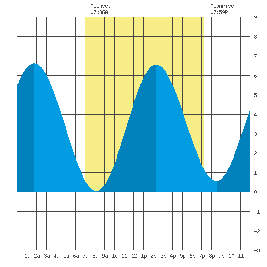 Gardiner tide chart for Tuesday, September 21, 2021