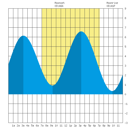 Gardiner tide chart for Thursday, September 23, 2021