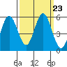 Gardiner tide chart for Thursday, September 23, 2021