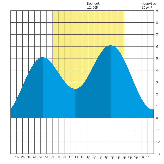 Gardiner tide chart for Sunday, September 26, 2021