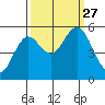 Gardiner tide chart for Monday, September 27, 2021