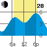 Gardiner tide chart for Tuesday, September 28, 2021