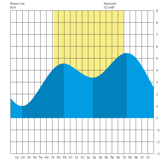 Gardiner tide chart for Wednesday, September 29, 2021