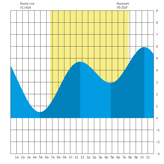 Gardiner tide chart for Thursday, September 2, 2021