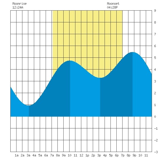 Gardiner tide chart for Thursday, September 30, 2021