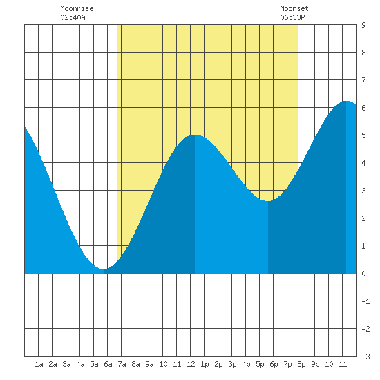 Gardiner tide chart for Friday, September 3, 2021