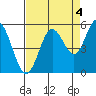 Gardiner tide chart for Saturday, September 4, 2021