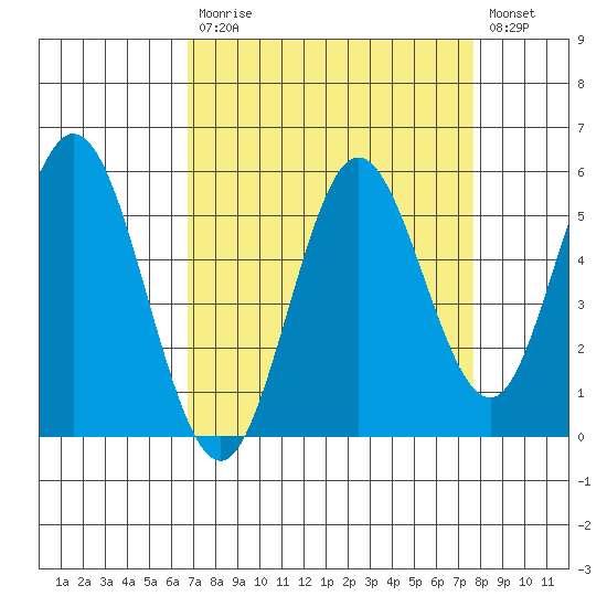 Gardiner tide chart for Tuesday, September 7, 2021