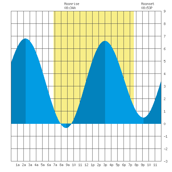 Gardiner tide chart for Wednesday, September 8, 2021