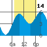Gardiner tide chart for Thursday, October 14, 2021