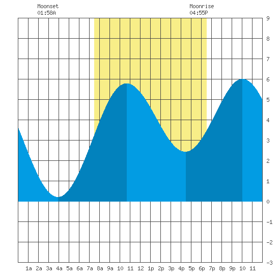 Gardiner tide chart for Friday, October 15, 2021
