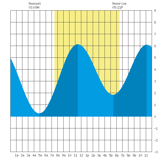 Gardiner tide chart for Saturday, October 16, 2021