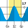Gardiner tide chart for Sunday, October 17, 2021