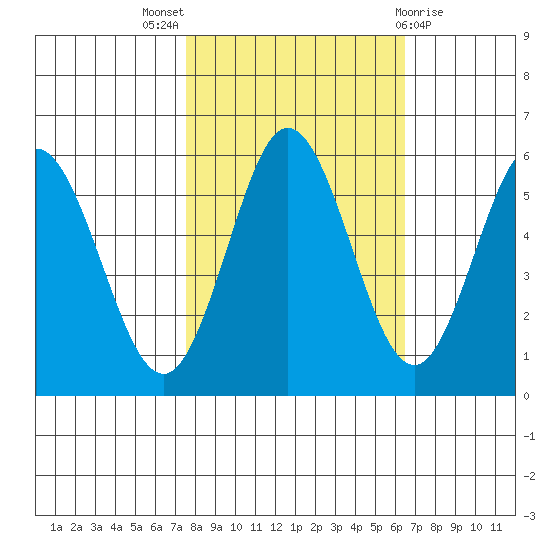 Gardiner tide chart for Monday, October 18, 2021