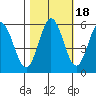Gardiner tide chart for Monday, October 18, 2021