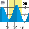 Gardiner tide chart for Wednesday, October 20, 2021