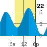 Gardiner tide chart for Friday, October 22, 2021