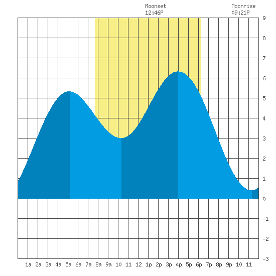 Gardiner tide chart for Monday, October 25, 2021