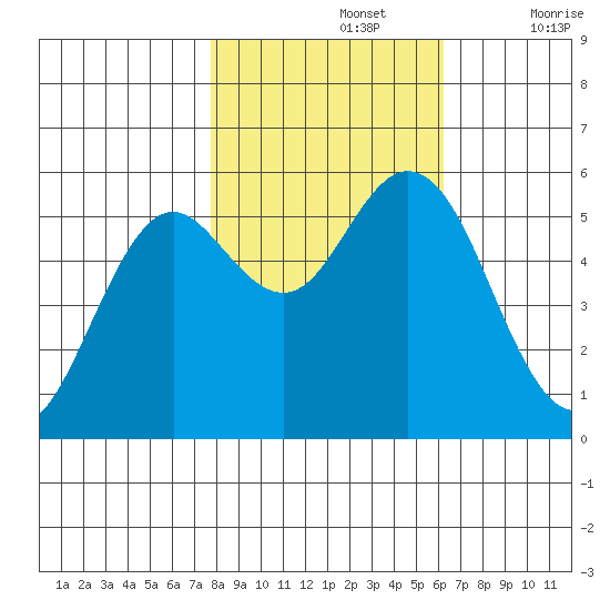 Gardiner tide chart for Tuesday, October 26, 2021