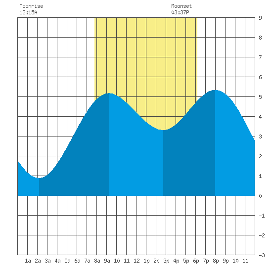 Gardiner tide chart for Friday, October 29, 2021