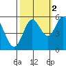 Gardiner tide chart for Saturday, October 2, 2021