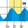 Gardiner tide chart for Saturday, October 30, 2021