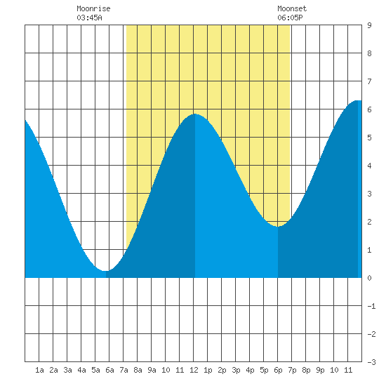 Gardiner tide chart for Sunday, October 3, 2021