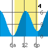 Gardiner tide chart for Monday, October 4, 2021