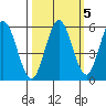 Gardiner tide chart for Tuesday, October 5, 2021