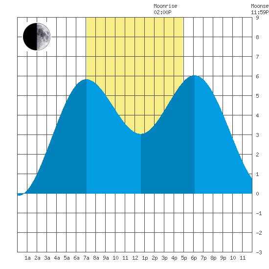 Gardiner tide chart for Thursday, November 11, 2021