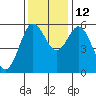 Gardiner tide chart for Friday, November 12, 2021