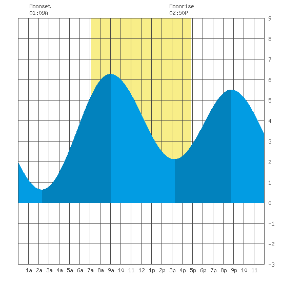 Gardiner tide chart for Saturday, November 13, 2021