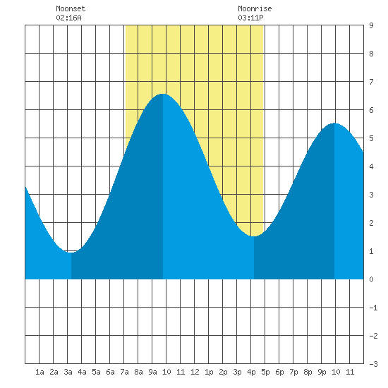Gardiner tide chart for Sunday, November 14, 2021
